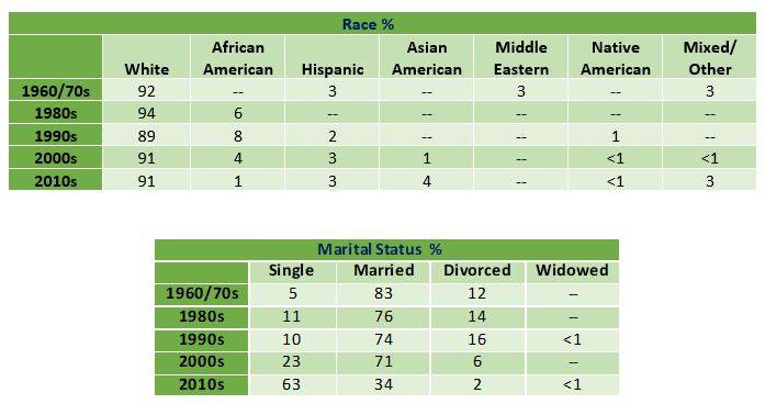 demographics by race and marital status